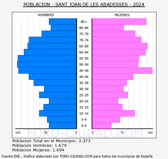 Sant Joan de les Abadesses - Pir�mide de poblaci�n grupos quinquenales - Censo 2024