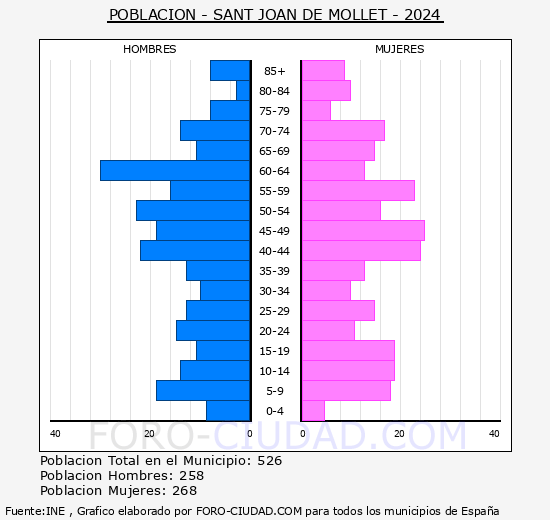 Sant Joan de Mollet - Pir�mide de poblaci�n grupos quinquenales - Censo 2024