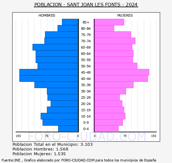 Sant Joan les Fonts - Pirmide de poblacin grupos quinquenales - Censo 2024