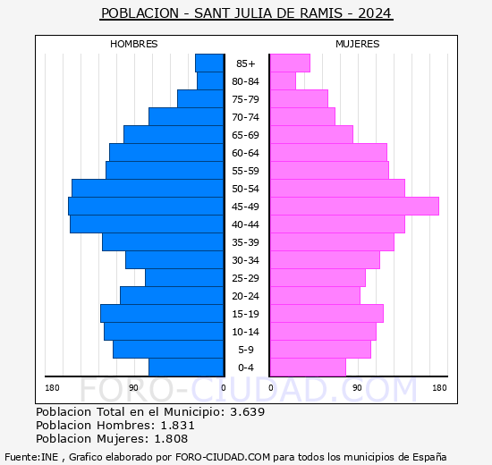Sant Juli� de Ramis - Pir�mide de poblaci�n grupos quinquenales - Censo 2024