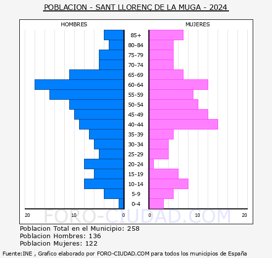 Sant Lloren� de la Muga - Pir�mide de poblaci�n grupos quinquenales - Censo 2024