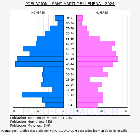 Sant Mart� de Ll�mena - Pir�mide de poblaci�n grupos quinquenales - Censo 2024