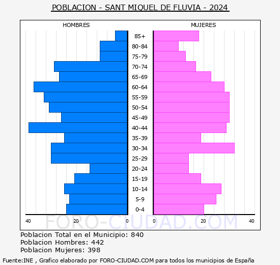 Sant Miquel de Fluvi� - Pir�mide de poblaci�n grupos quinquenales - Censo 2024