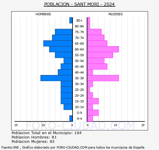 Sant Mori - Pirmide de poblacin grupos quinquenales - Censo 2024