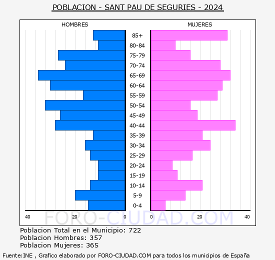 Sant Pau de Segries - Pirmide de poblacin grupos quinquenales - Censo 2024