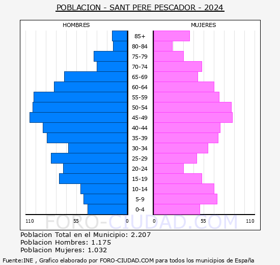 Sant Pere Pescador - Pirmide de poblacin grupos quinquenales - Censo 2024