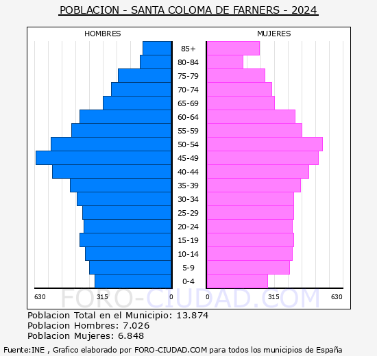 Santa Coloma de Farners - Pirmide de poblacin grupos quinquenales - Censo 2024