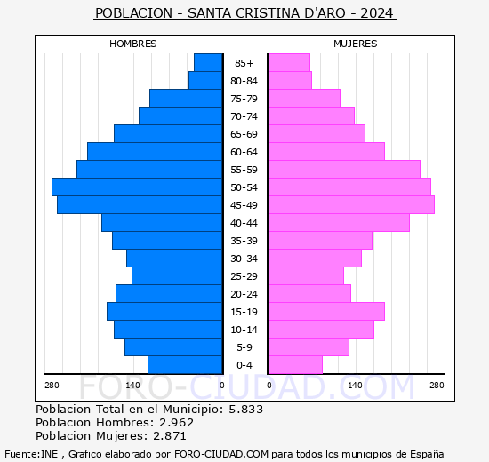 Santa Cristina d'Aro - Pirmide de poblacin grupos quinquenales - Censo 2024