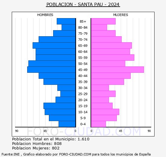 Santa Pau - Pir�mide de poblaci�n grupos quinquenales - Censo 2024