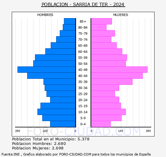 Sarri� de Ter - Pir�mide de poblaci�n grupos quinquenales - Censo 2024