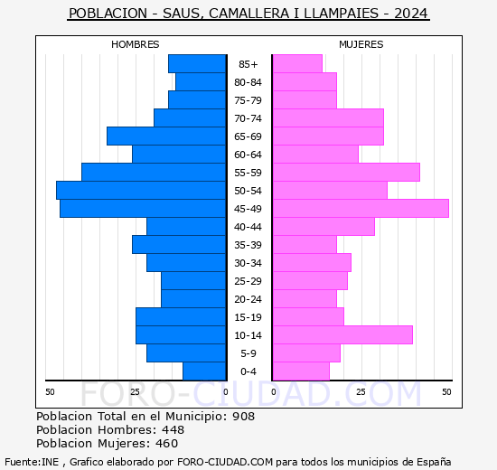 Saus, Camallera i Llampaies - Pir�mide de poblaci�n grupos quinquenales - Censo 2024