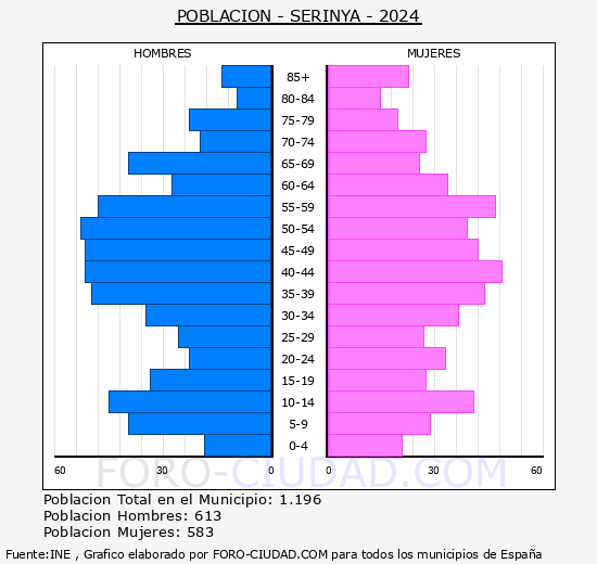 Seriny - Pirmide de poblacin grupos quinquenales - Censo 2024