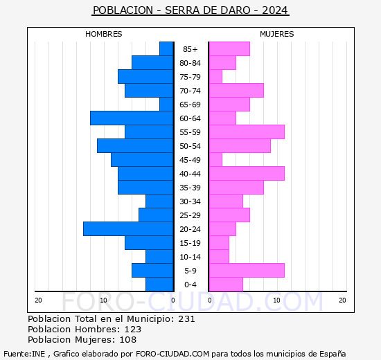 Serra de Dar� - Pir�mide de poblaci�n grupos quinquenales - Censo 2024