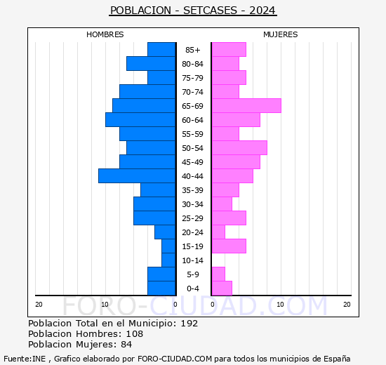 Setcases - Pirmide de poblacin grupos quinquenales - Censo 2024