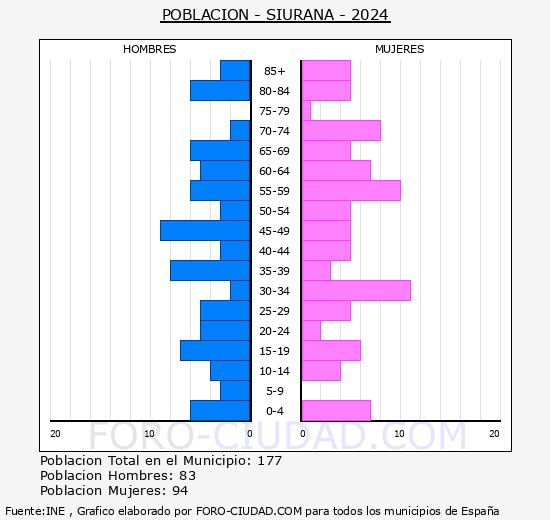 Siurana - Pirmide de poblacin grupos quinquenales - Censo 2024