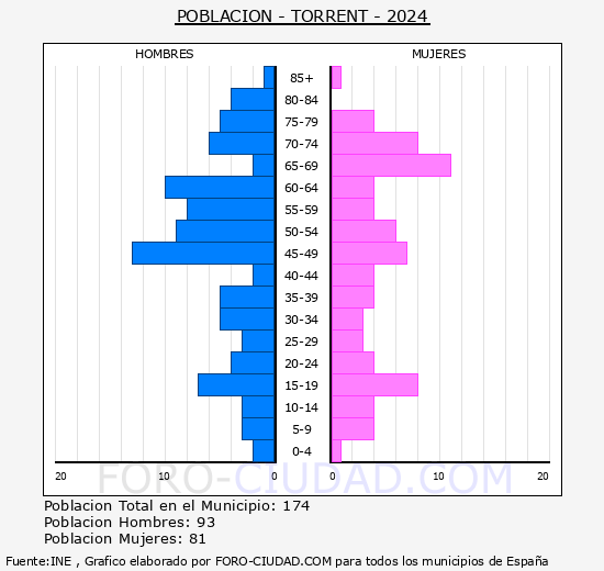 Torrent - Pirmide de poblacin grupos quinquenales - Censo 2024