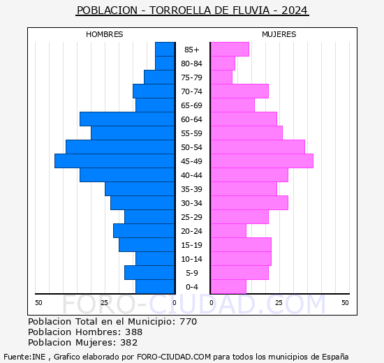 Torroella de Fluvi� - Pir�mide de poblaci�n grupos quinquenales - Censo 2024