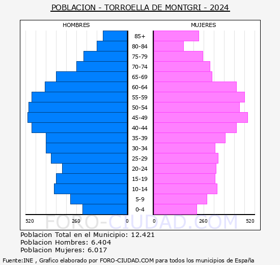 Torroella de Montgr - Pirmide de poblacin grupos quinquenales - Censo 2024