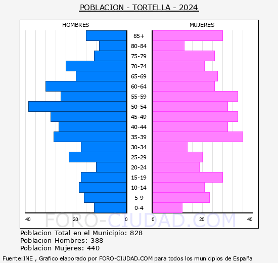 Tortell� - Pir�mide de poblaci�n grupos quinquenales - Censo 2024