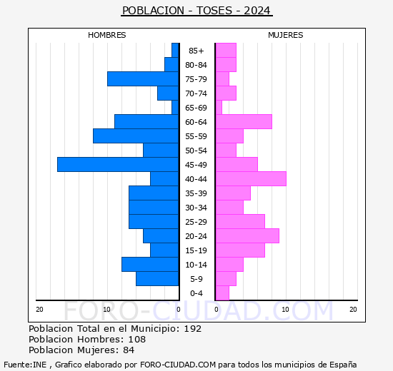 Toses - Pirmide de poblacin grupos quinquenales - Censo 2024