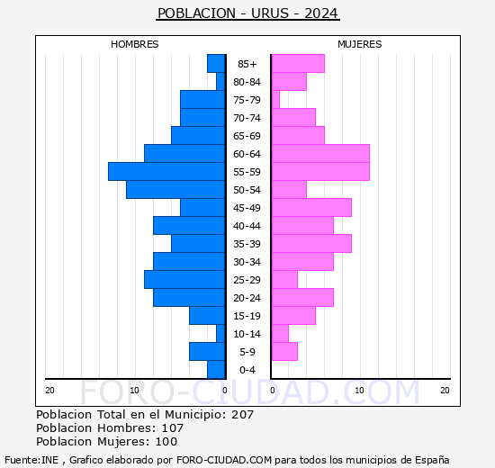Ur�s - Pir�mide de poblaci�n grupos quinquenales - Censo 2024