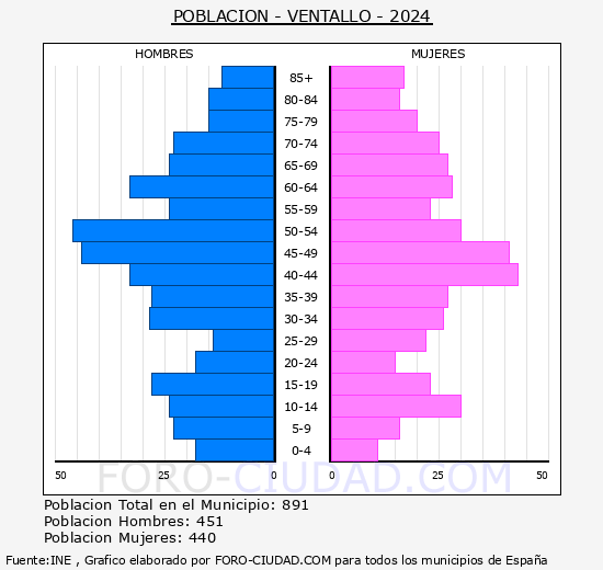 Ventall� - Pir�mide de poblaci�n grupos quinquenales - Censo 2024