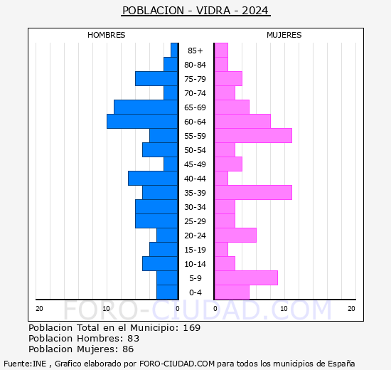 Vidr - Pirmide de poblacin grupos quinquenales - Censo 2024