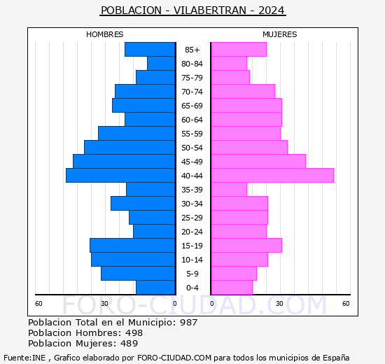 Vilabertran - Pir�mide de poblaci�n grupos quinquenales - Censo 2024