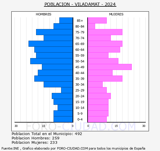 Viladamat - Pirmide de poblacin grupos quinquenales - Censo 2024