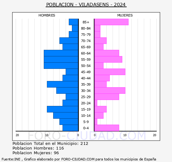 Viladasens - Pirmide de poblacin grupos quinquenales - Censo 2024