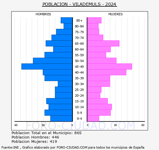 Vilademuls - Pir�mide de poblaci�n grupos quinquenales - Censo 2024