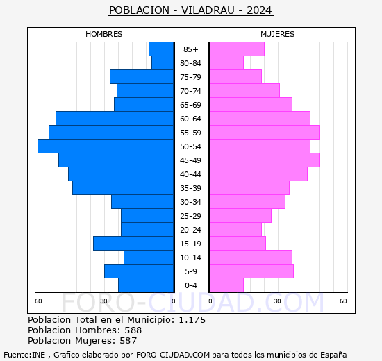 Viladrau - Pir�mide de poblaci�n grupos quinquenales - Censo 2024