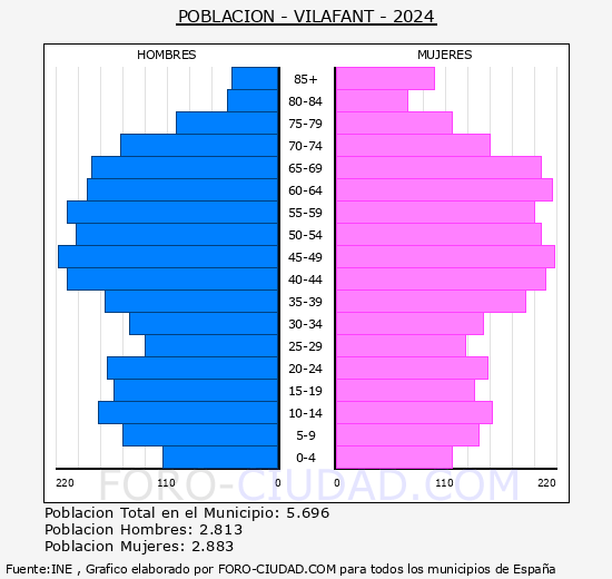 Vilafant - Pirmide de poblacin grupos quinquenales - Censo 2024
