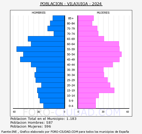 Vilaju�ga - Pir�mide de poblaci�n grupos quinquenales - Censo 2024