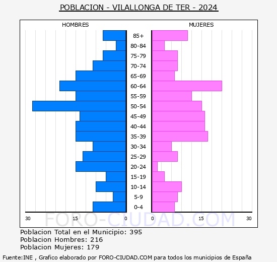 Vilallonga de Ter - Pirmide de poblacin grupos quinquenales - Censo 2024