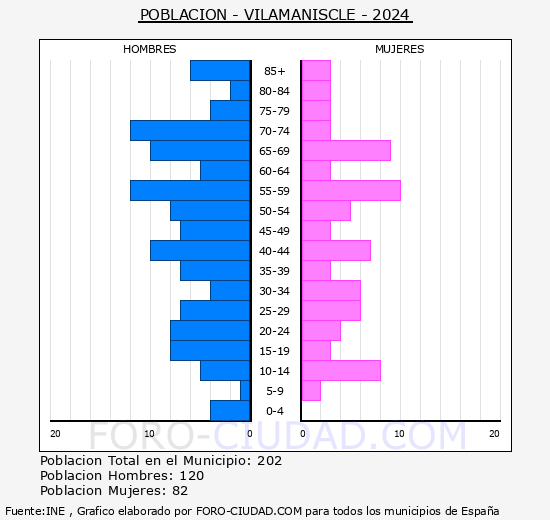 Vilamaniscle - Pir�mide de poblaci�n grupos quinquenales - Censo 2024