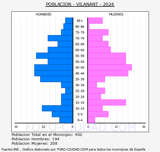 Vilanant - Pirmide de poblacin grupos quinquenales - Censo 2024