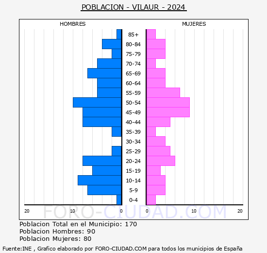 Vila�r - Pir�mide de poblaci�n grupos quinquenales - Censo 2024