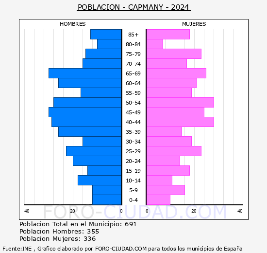 Capmany - Pir�mide de poblaci�n grupos quinquenales - Censo 2024