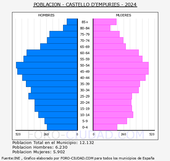 Castell d'Empries - Pirmide de poblacin grupos quinquenales - Censo 2024