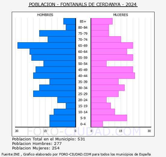 Fontanals de Cerdanya - Pir�mide de poblaci�n grupos quinquenales - Censo 2024