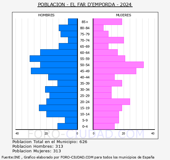 El Far d'Empord - Pirmide de poblacin grupos quinquenales - Censo 2024