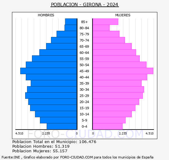 Girona - Pir�mide de poblaci�n grupos quinquenales - Censo 2024