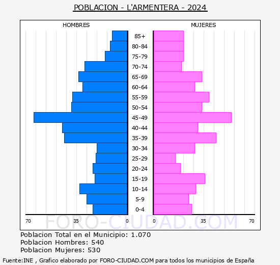L'Armentera - Pirmide de poblacin grupos quinquenales - Censo 2024