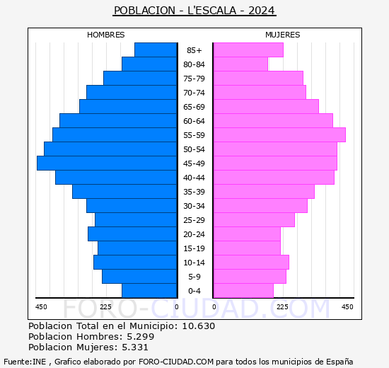 L'Escala - Pir�mide de poblaci�n grupos quinquenales - Censo 2024