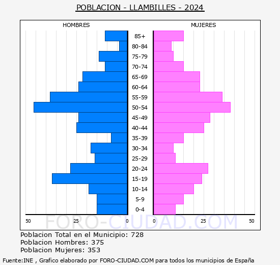 Llambilles - Pir�mide de poblaci�n grupos quinquenales - Censo 2024