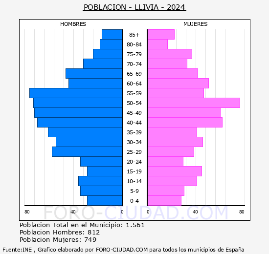 Llvia - Pirmide de poblacin grupos quinquenales - Censo 2024