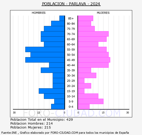 Parlav - Pirmide de poblacin grupos quinquenales - Censo 2024