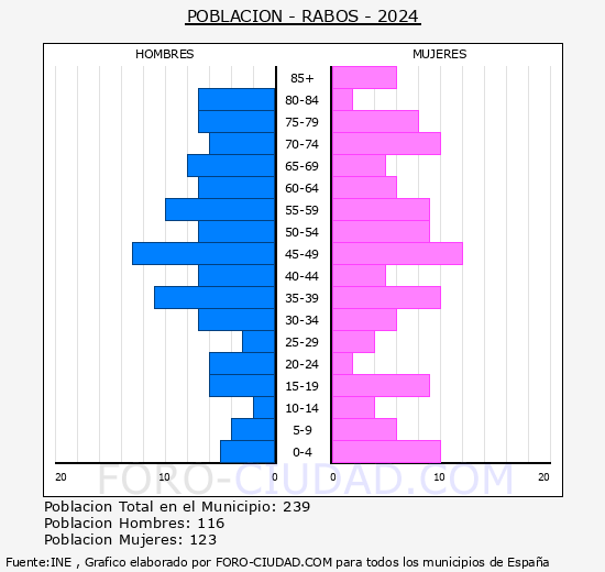 Rab�s - Pir�mide de poblaci�n grupos quinquenales - Censo 2024
