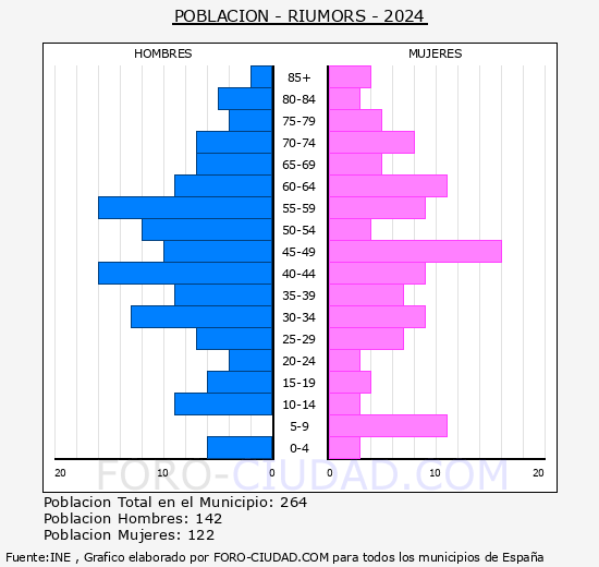 Riumors - Pir�mide de poblaci�n grupos quinquenales - Censo 2024